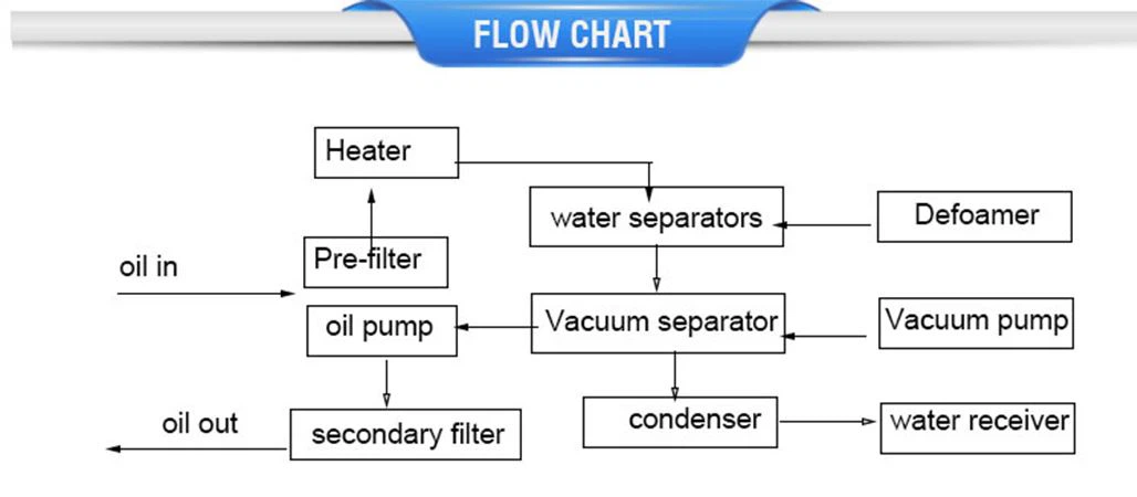 turbine oil regeneration machine flow chart